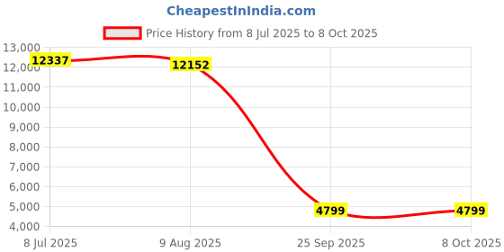 amazon.in Kodak 256GB UHS-II U3 V60 Ultra Pro SDXC Memory Card Price History Graph from 8 Jul 2025 to 8 Oct 2025