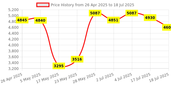 amazon.in Kodak 35mm Single Use Camera w Flash Packaging May Vary Price History Graph from 26 Apr 2025 to 17 Jul 2025