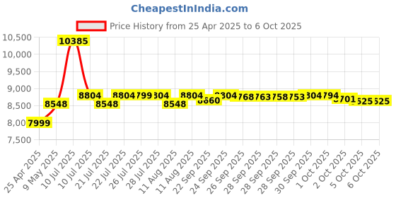 amazon.in KODAK 35mm Slide and Film Viewer - Battery Operation, 3X Magnification, LED Lighted Viewing ââ‚¬â€œ for 35mm Slides & Film Negatives Price History Graph from 25 Apr 2025 to 6 Oct 2025
