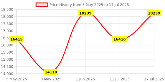 amazon.in Kodak 4K M5 Broadcast Field Monitor Price History Graph from 5 May 2025 to 17 Jul 2025