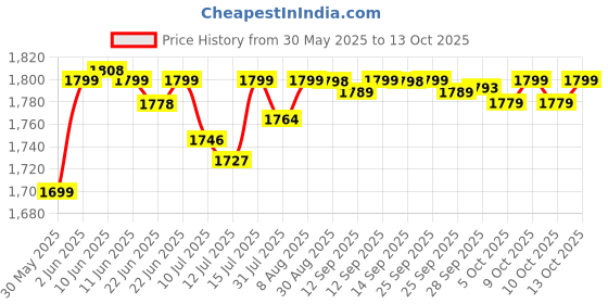amazon.in KODAK 4PASS Film Cartridge (3x3 inches) for KODAK Mini 3 Retro and Mini Shot 3 Retro, 60 Sheets kodak Price History Graph from 30 May 2025 to 13 Oct 2025