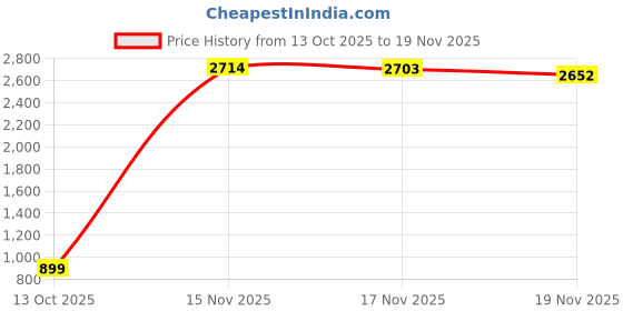 amazon.in Kodak 64GB Class 10 UHS-I U1 SDXC Memory Card Price History Graph from 13 Oct 2025 to 19 Nov 2025