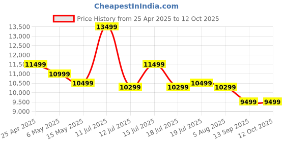 amazon.in Kodak 80 cm (32 inches) Matrix Series QLED Android Google TV 32MT5077 HD Ready (Black) Price History Graph from 25 Apr 2025 to 12 Oct 2025