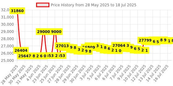 amazon.in Kodak AZ401RD Point & Shoot Digital Camera with 3" LCD, Red Price History Graph from 28 May 2025 to 18 Jul 2025