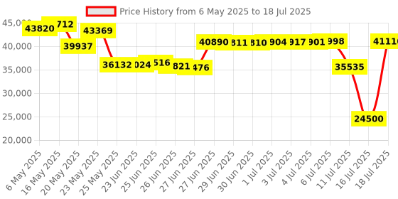 amazon.in Kodak Az421-Rd Pixpro Astro Az421 16 Mp Digital Camera With 42X Optical Zoom And 3" Lcd Screen (Red) - Mb 8 Price History Graph from 6 May 2025 to 18 Jul 2025