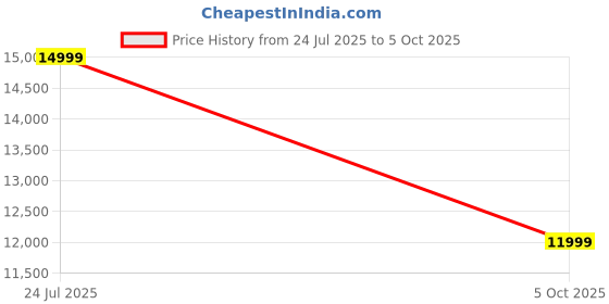 amazon.in Kodak CFexpress Type B 256GB Memory Card with 1800MBps Read and 1200MBps Write (EKMCFX256GK) Price History Graph from 24 Jul 2025 to 5 Oct 2025