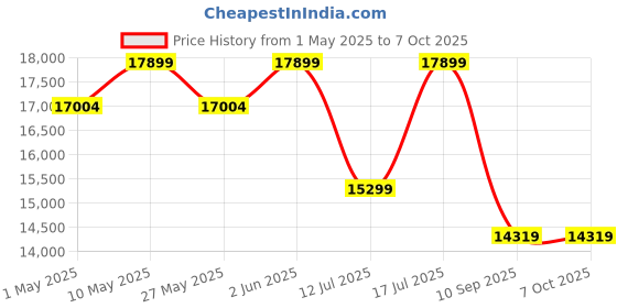 amazon.in KODAK Dock Plus 4PASS Instant Photo Printer (4x6) + 90 Sheets Gift Bundle kodak Price History Graph from 1 May 2025 to 7 Oct 2025