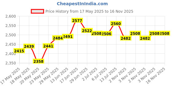 amazon.in Kodak EASYSHARE C663 Digital Camera Memory Card 2GB Standard Secure Digital SD Memory Card Price History Graph from 17 May 2025 to 16 Nov 2025