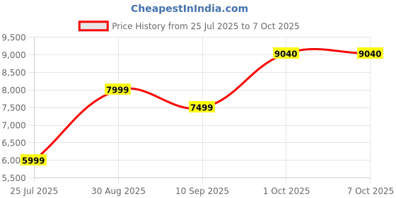 amazon.in KODAK EKTAR H35 Half Frame Film Camera, 35mm, Reusable, Focus-Free, Lightweight, Easy-to-Use (Sand) (Film & AAA Battery are not Included) kodak Price History Graph from 25 Jul 2025 to 7 Oct 2025