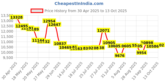amazon.in KODAK EKTAR H35 Half Frame Film Camera (Sand) Bundle with Kodak Ultramax 400/24EXP 35mm Roll Film Price History Graph from 30 Apr 2025 to 13 Oct 2025