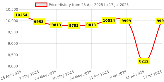 amazon.in KODAK EKTAR H35N Half Frame Film Camera, 35mm, Reusable, Focus-Free, Bulb Function, Built-in Star Filter, Coated Improved Lens (Film & AAA Battery are not Included) (BT21 Edition, Single) kodak Price History Graph from 25 Apr 2025 to 17 Jul 2025