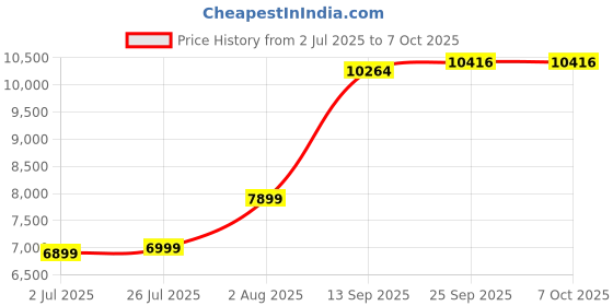 amazon.in KODAK EKTAR H35N Half Frame Film Camera, 35mm, Reusable, Focus-Free, Bulb Function, Built-in Star Filter, Coated Improved Lens (Film & AAA Battery are not Included) (Glazed Orange) Price History Graph from 2 Jul 2025 to 6 Oct 2025