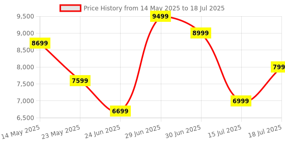 amazon.in KODAK EKTAR H35N Half Frame Film Camera, 35mm, Reusable, Focus-Free, Bulb Function, Built-in Star Filter, Coated Improved Lens (Film & AAA Battery are not Included) (Striped Silver) kodak Price History Graph from 14 May 2025 to 15 Jul 2025