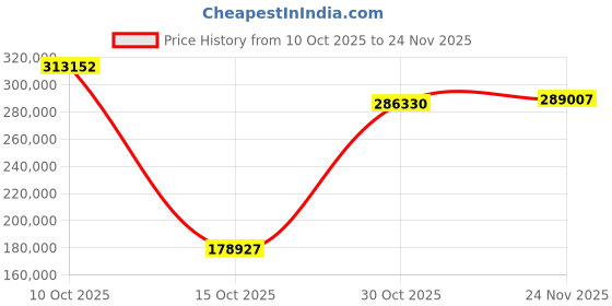 amazon.in Kodak ESP 5250 All-in-One Printer Price History Graph from 10 Oct 2025 to 24 Nov 2025