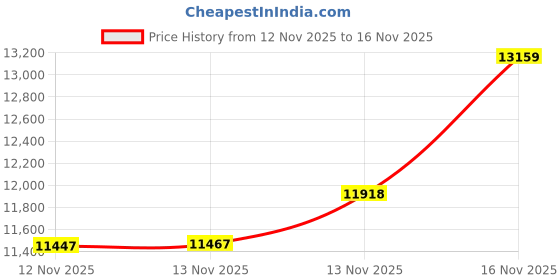 amazon.in KODAK FLIK X1 Mini Pico Projector | Portable Compact 100” Projector with Remote Control & 2W Speakers Plays Movies, TV Shows & Games | Compatible with HDMI, USB, AV, Smartphone, Firestick | White Price History Graph from 12 Nov 2025 to 16 Nov 2025