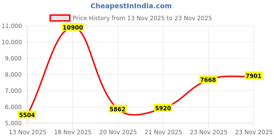 amazon.in Kodak Fun Saver Single Use Camera / 27 Exp Roll + Hand Strap + Cloth Price History Graph from 13 Nov 2025 to 21 Nov 2025