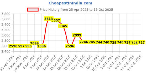 amazon.in Kodak FunSaver 35mm Single Use Camera kodak Price History Graph from 25 Apr 2025 to 13 Oct 2025