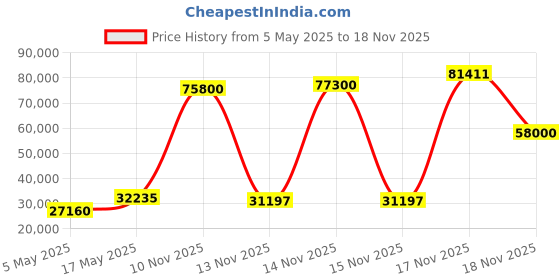 amazon.in Kodak FZ53-BL Point and Shoot Digital Camera with 2.7" LCD, Blue Price History Graph from 5 May 2025 to 18 Nov 2025