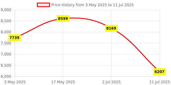 amazon.in KODAK H820 TTL Speed Flash Camera & Photo Accessories, Black Price History Graph from 3 May 2025 to 11 Jul 2025