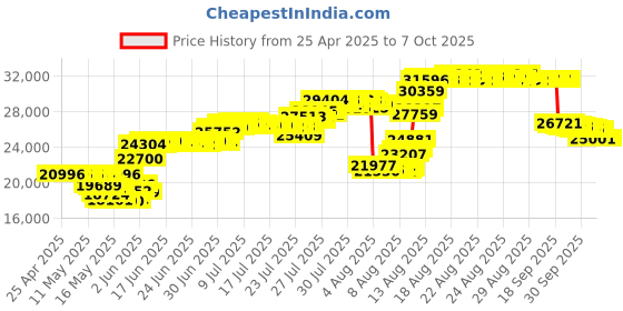 amazon.in Kodak KODAK Mini Digital Film & Slide Scanner â‚¬â€œ Converts 35mm, 126, 110, Super 8 & 8mm Film Negatives & Slides to 22 Megapixel JPEG Images â‚¬â€œ Includes - 2.4 LCD Screen â‚¬â€œ Easy Load kodak Price History Graph from 25 Apr 2025 to 7 Oct 2025