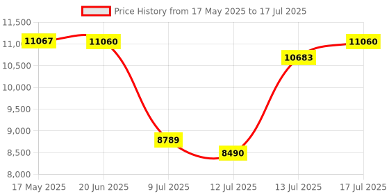 amazon.in KODAK LED Light Box 5”x4” for Negatives, Slides & Films | Illuminated Board Panel for Viewing & Scanning Photos, Tattoo Drawing, Artist Sketching, Stenciling & More | Glare-Free, Battery & USB Powered kodak Price History Graph from 17 May 2025 to 13 Jul 2025