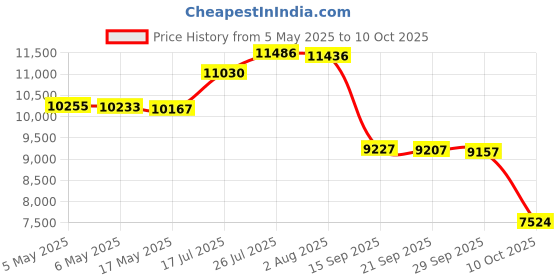 amazon.in Kodak M35 35mm Film Camera - Focus Free, Reusable, Built in Flash, Easy to Use (Candy Pink) kodak Price History Graph from 5 May 2025 to 10 Oct 2025