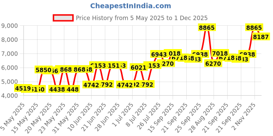 amazon.in Kodak M35 35mm Film Camera (Yellow) - Focus Free, Reusable, Built in Flash, Easy to Use Price History Graph from 5 May 2025 to 1 Dec 2025