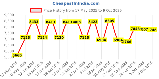 amazon.in Kodak M38 35mm Film Camera - Focus Free, Powerful Built-in Flash, Easy to Use (Classic Blue) Price History Graph from 17 May 2025 to 5 Oct 2025