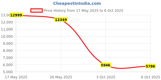 amazon.in Kodak M38 35mm Film Camera - Focus Free, Powerful Built-in Flash, Easy to Use (Lavender) Price History Graph from 17 May 2025 to 6 Oct 2025