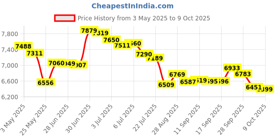 amazon.in Kodak M38 35mm Film Camera - Focus Free, Powerful Built-in Flash, Easy to Use (Yellow) kodak Price History Graph from 3 May 2025 to 9 Oct 2025