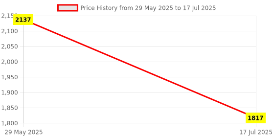 amazon.in KODAK MD1 Speed Flash Modifier Kit Price History Graph from 29 May 2025 to 17 Jul 2025
