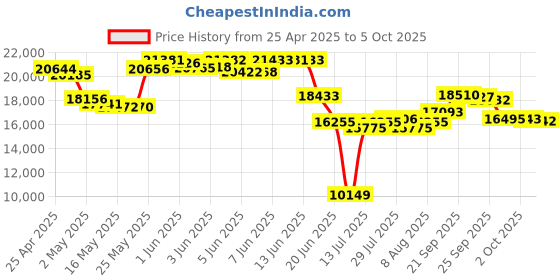 amazon.in KODAK Mini 2 ERA 4PASS Portable Photo Printer (Black, Printer + 8 Sheets) Price History Graph from 25 Apr 2025 to 5 Oct 2025