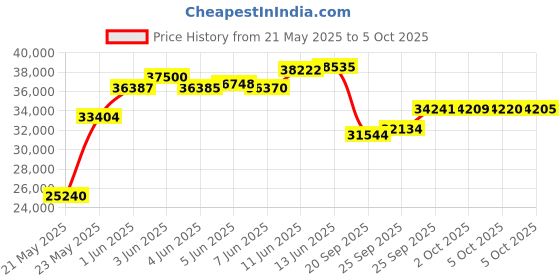 amazon.in KODAK Mini 2 ERA 4PASS Portable Photo Printer (Black, Printer + Initial 8 Sheets + 60 Sheets + Accessories) Price History Graph from 21 May 2025 to 5 Oct 2025
