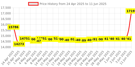 amazon.in Kodak Mini 2 HD Wireless Mobile Instant Photo Printer w/4PASS Patented Printing Technology (Black) - Compatible w/iOS & Android Devices - Real Ink in an Instant Price History Graph from 24 Apr 2025 to 11 Jun 2025