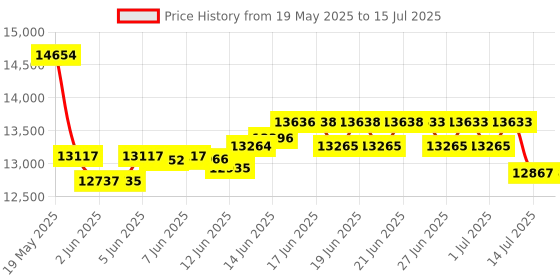amazon.in Kodak Mini 2 HD Wireless Mobile Instant Photo Printer w/4PASS Patented Printing Technology (White) – Compatible w/iOS & Android Devices - Real Ink in an Instant kodak Price History Graph from 19 May 2025 to 15 Jul 2025