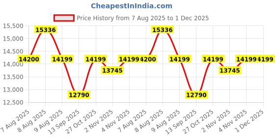 amazon.in KODAK Mini 2 Retro 4Pass Portable Photo Wireless Colour Home Inkjet Printers(2.1X3.4 Inches) + 68 Sheets Gift Bundle, Black Price History Graph from 7 Aug 2025 to 1 Dec 2025