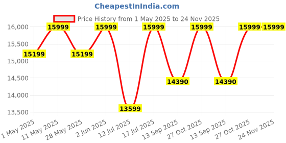 amazon.in KODAK Mini 3 Retro 4PASS Portable Photo Printer (3x3 inches) + 68 Sheets Gift Bundle, Black kodak Price History Graph from 1 May 2025 to 23 Nov 2025