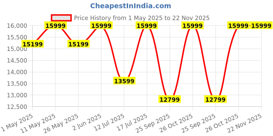 amazon.in KODAK Mini 3 Retro 4PASS Portable Photo Printer (3x3 inches) + 68 Sheets Gift Bundle, Yellow kodak Price History Graph from 1 May 2025 to 22 Nov 2025