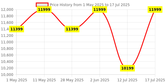 amazon.in KODAK Mini 3 Retro Portable Photo Printer - White, Compatible for iOS, Android & Bluetooth Devices, Real Pho (Printer + 8 Sheets, Yellow) kodak Price History Graph from 1 May 2025 to 12 Jul 2025