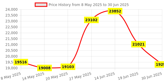 amazon.in KODAK Mini Shot 2 ERA 4PASS 2-in-1 Instant Camera and Photo Printer (Yellow, Camera + 8 Sheets) kodak Price History Graph from 8 May 2025 to 30 Jun 2025