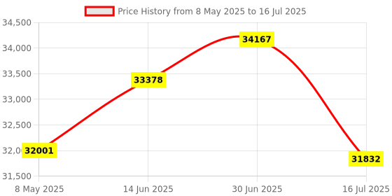 amazon.in KODAK Mini Shot 3 ERA 4PASS 2-in-1 Instant Camera and Photo Printer (Black, Camera + Initial 8 Sheets + 60 Sheets + Accessories) kodak Price History Graph from 8 May 2025 to 16 Jul 2025