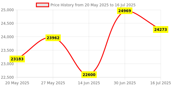 amazon.in KODAK Mini Shot 3 ERA 4PASS 2-in-1 Instant Camera and Photo Printer (Yellow, Camera + 8 Sheets) kodak Price History Graph from 20 May 2025 to 16 Jul 2025