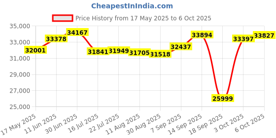 amazon.in KODAK Mini Shot 3 ERA 4PASS 2-in-1 Instant Camera and Photo Printer (Yellow, Camera + Initial 8 Sheets + 60 Sheets + Accessories) Price History Graph from 17 May 2025 to 6 Oct 2025