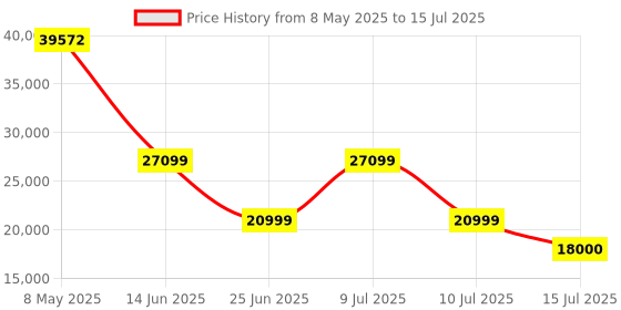 amazon.in KODAK Mini Shot 4 ERA 4PASS 2-in-1 Instant Camera and Photo Printer (4x4) (Black, Camera + 70 Sheets) kodak Price History Graph from 8 May 2025 to 15 Jul 2025