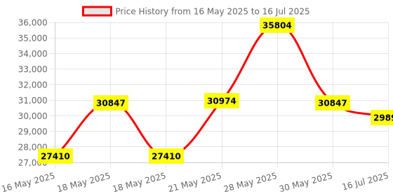 amazon.in Kodak PIXPRO Astro Zoom AZ252-RD 16MP Digital Camera with 25X Optical Zoom and 3" LCD (Red) Price History Graph from 16 May 2025 to 16 Jul 2025