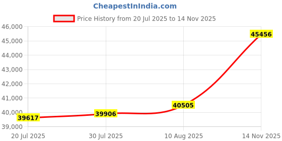 amazon.in Kodak PIXPRO Astro Zoom AZ421 16 MP Digital Camera with 42X Opitcal Zoom and 3" LCD Screen (Black) 32GB Bundle Price History Graph from 20 Jul 2025 to 14 Nov 2025