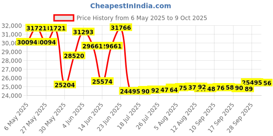 amazon.in Kodak PIXPRO AZ252 Point & Shoot Digital Camera with 3” LCD, Black Price History Graph from 6 May 2025 to 9 Oct 2025
