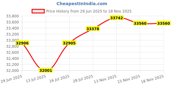amazon.in Kodak PIXPRO AZ255 Astro Zoom 16MP Digital Camera (Black) Bundle with Kodak 128GB SD Card and AA Batteries (4-Pack) (3 Items) Price History Graph from 29 Jun 2025 to 15 Nov 2025