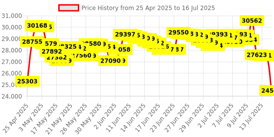 amazon.in KODAK PIXPRO AZ255-RD 16MP Digital Camera 25X Optical Zoom 24mm Wide Angle Lens Optical Image Stabilization 1080P Full HD Video 3" LCD Vlogging Camera (Red) kodak Price History Graph from 25 Apr 2025 to 16 Jul 2025