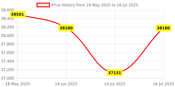 amazon.in Kodak PIXPRO AZ405 Digital Camera Bundle, Includes: SanDisk 64GB SDXC Memory Card, Small Camera Bag, SD Card Reader and More (6 Items) (White) Price History Graph from 18 May 2025 to 16 Jul 2025